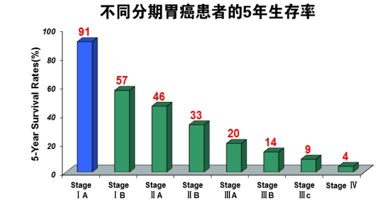 胃癌早期能治好吗