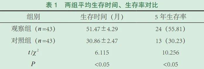 CIK细胞疗法与单纯化疗生存时间及率对比